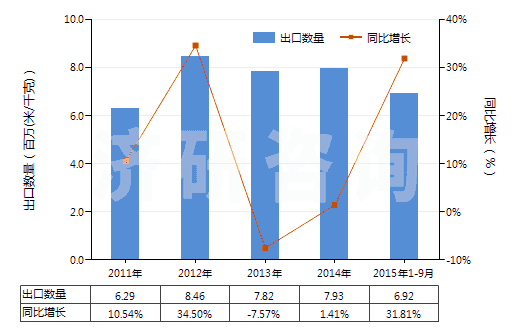 2011-2015年9月中國聚酯短纖<85%棉混印花斜紋布(平米重>170g)(HS55144200)出口量及增速統(tǒng)計(jì) 2011-2015年9月中國聚酯短纖<85%棉混印花斜紋布(平米重>170g)(HS55144200)出口量及增速統(tǒng)計(jì)
